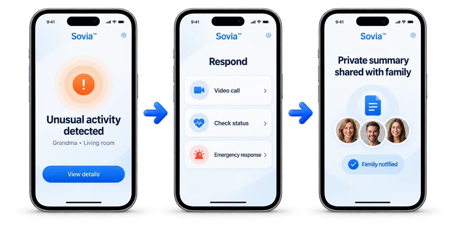 Three realistic Sovia phone screens showing an activity alert, response choices and a private family summary